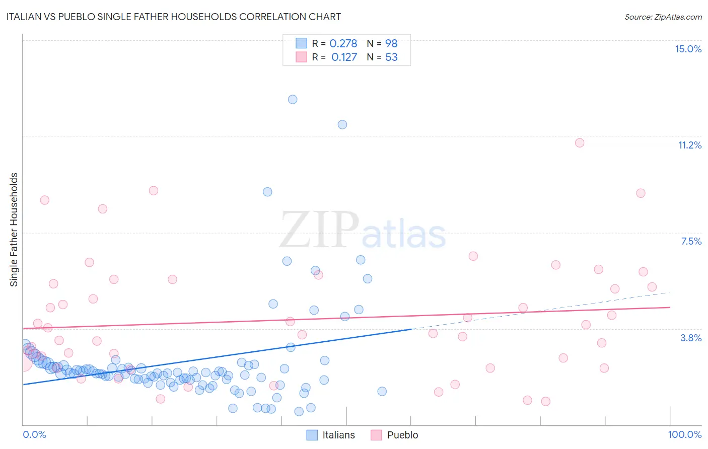 Italian vs Pueblo Single Father Households