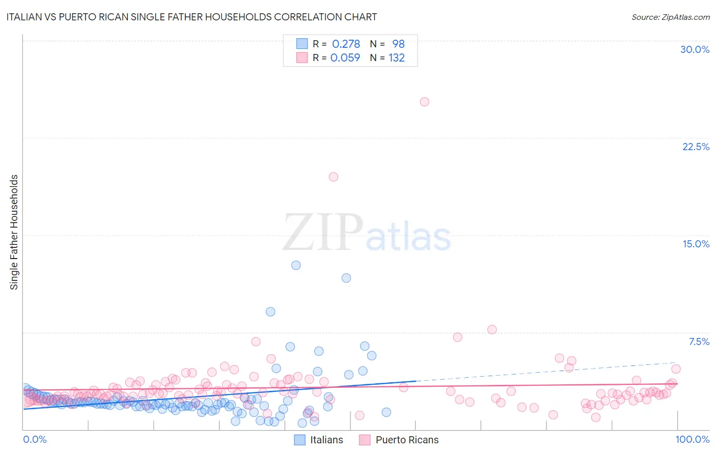 Italian vs Puerto Rican Single Father Households