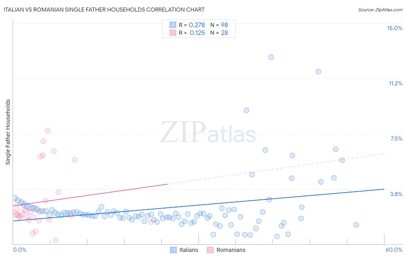 Italian vs Romanian Single Father Households