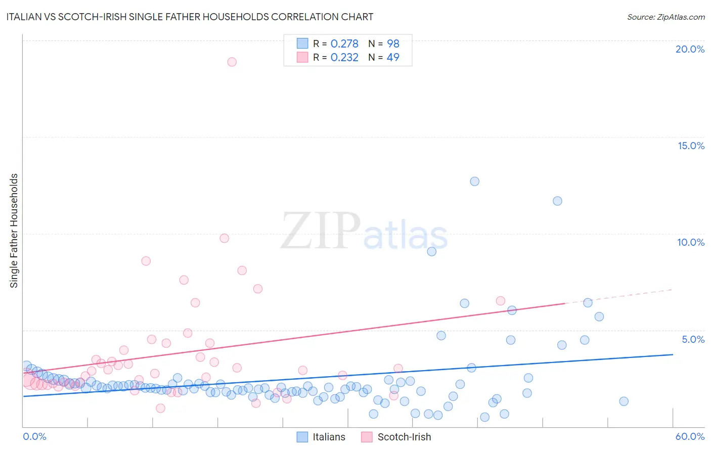 Italian vs Scotch-Irish Single Father Households