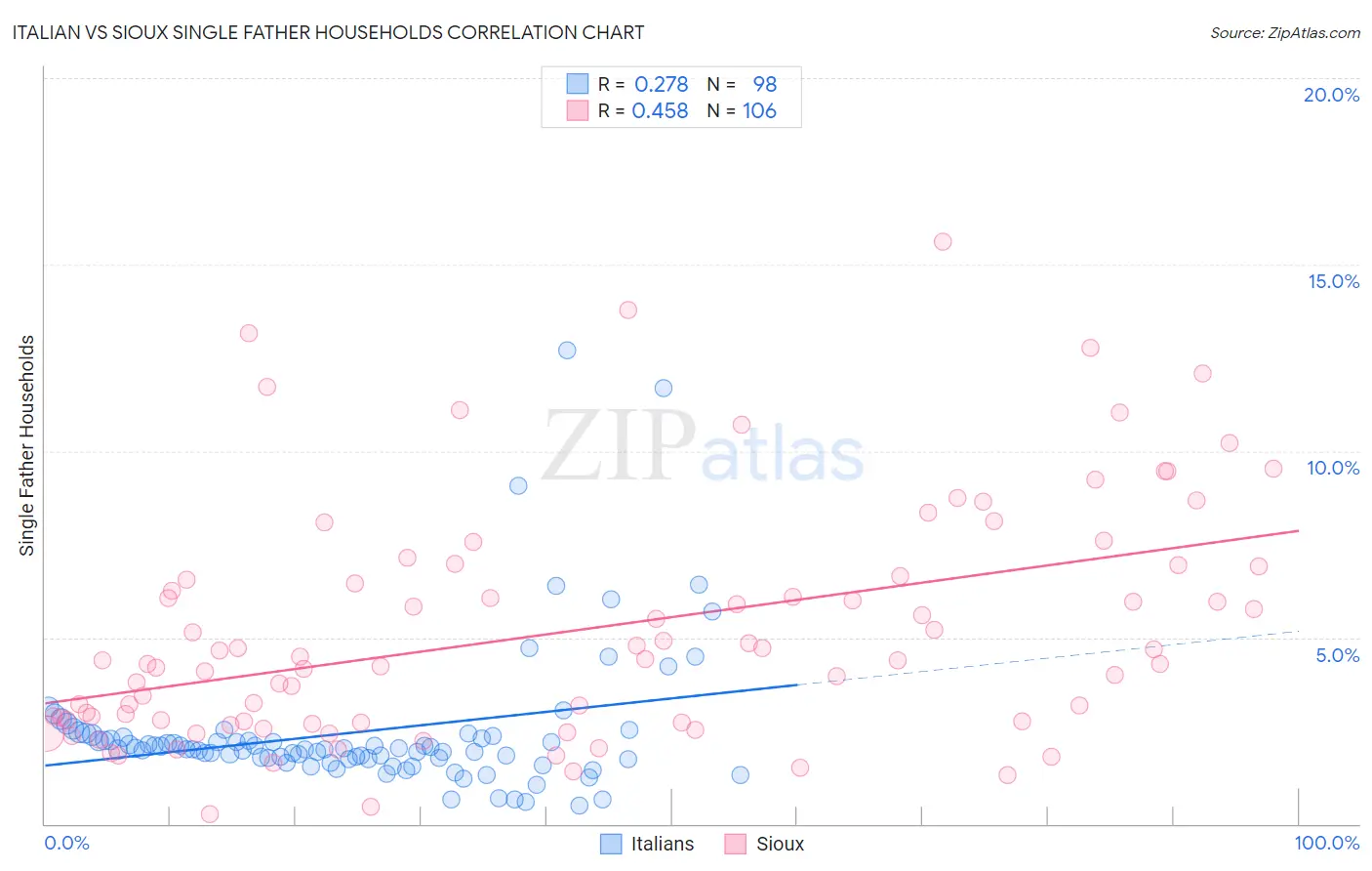 Italian vs Sioux Single Father Households