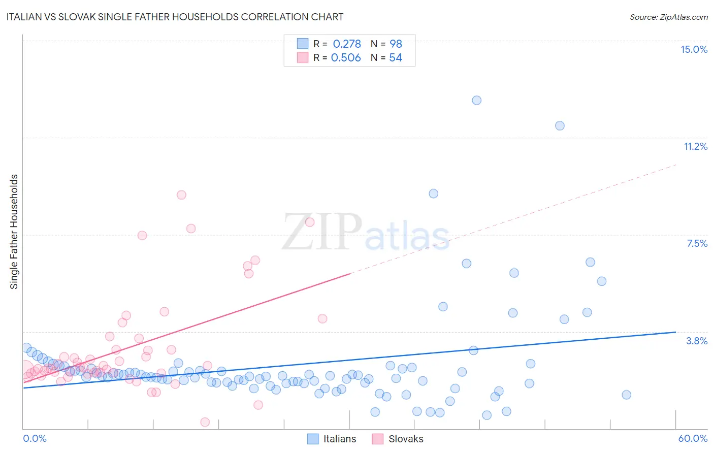 Italian vs Slovak Single Father Households