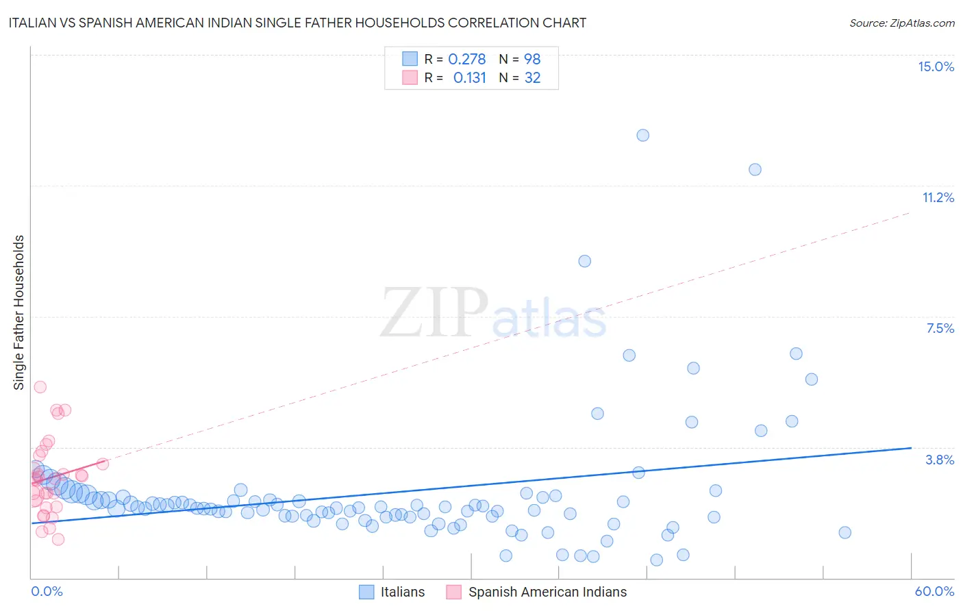 Italian vs Spanish American Indian Single Father Households