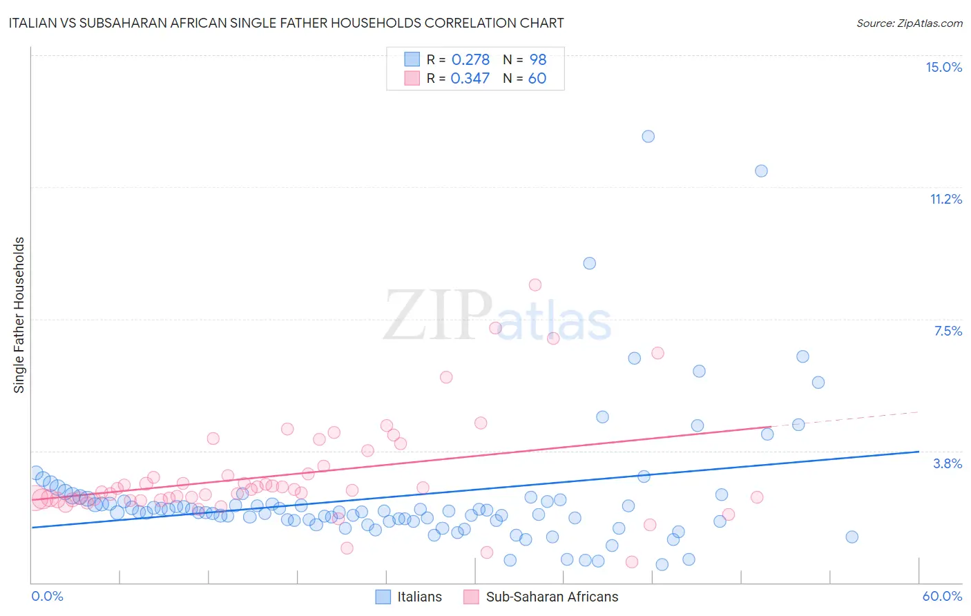 Italian vs Subsaharan African Single Father Households