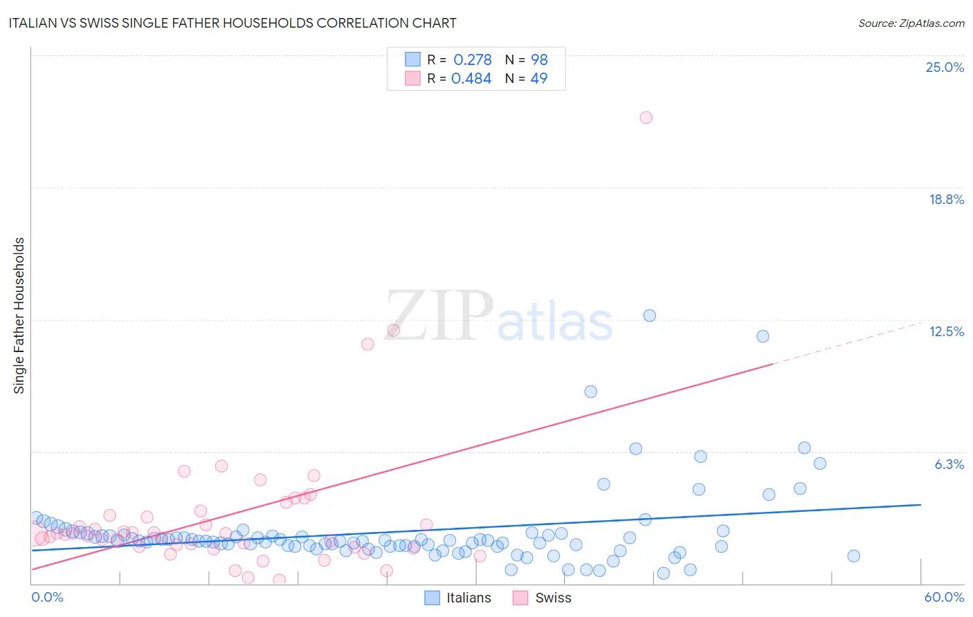 Italian vs Swiss Single Father Households