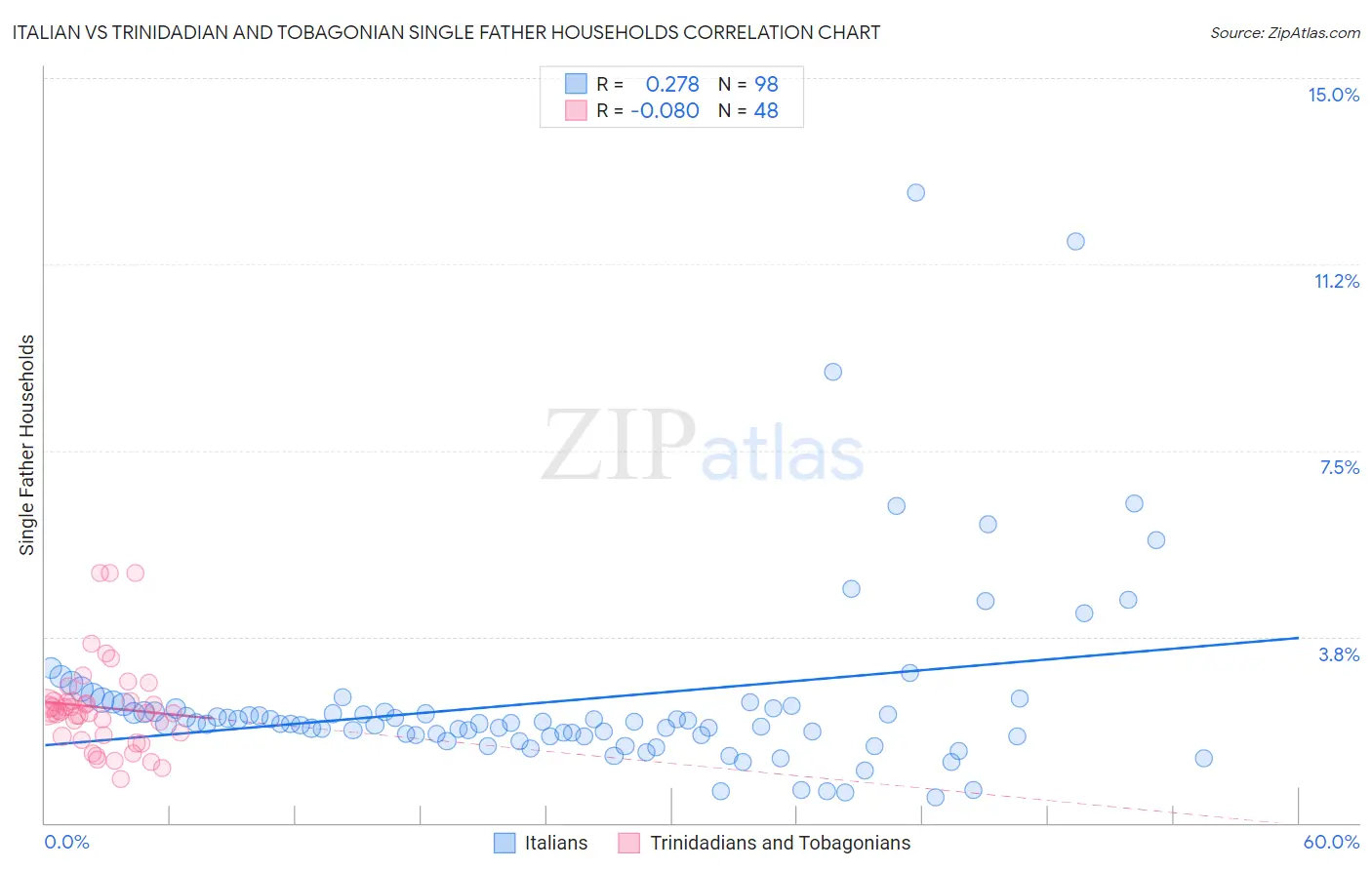 Italian vs Trinidadian and Tobagonian Single Father Households