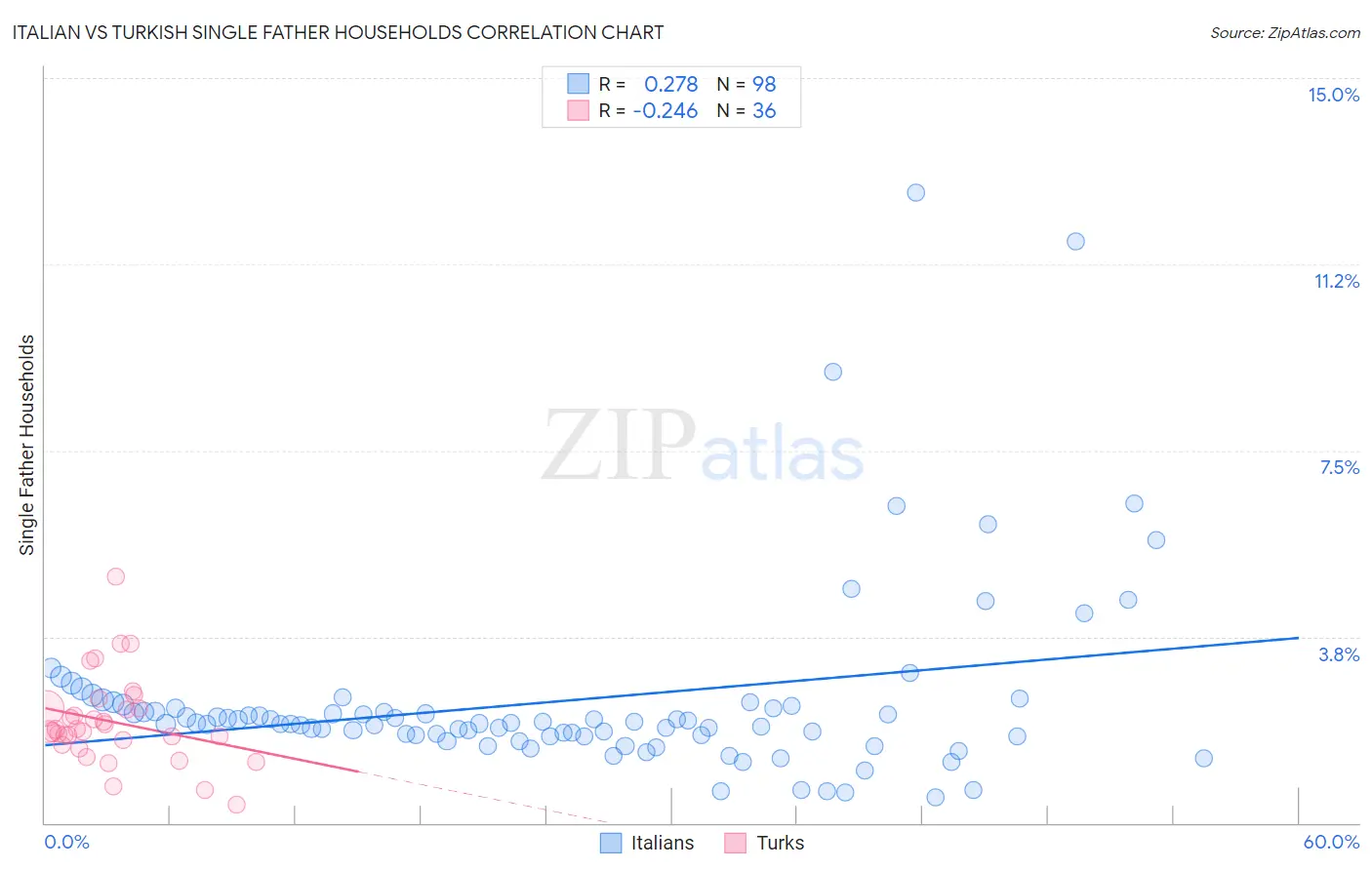 Italian vs Turkish Single Father Households