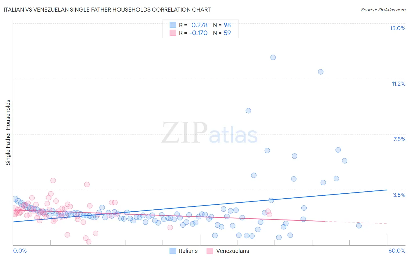 Italian vs Venezuelan Single Father Households