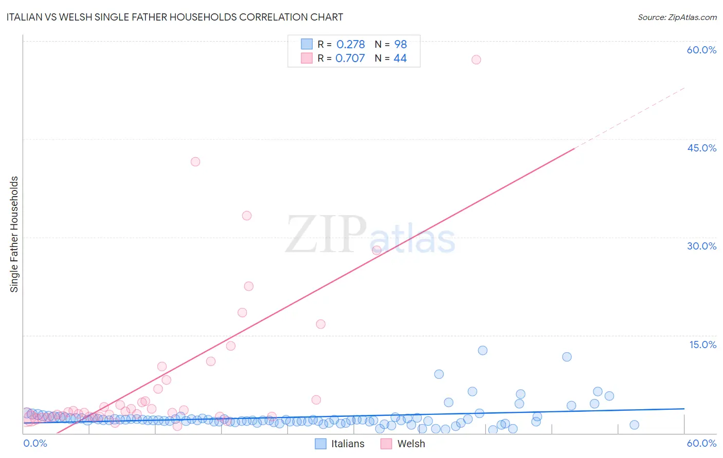 Italian vs Welsh Single Father Households