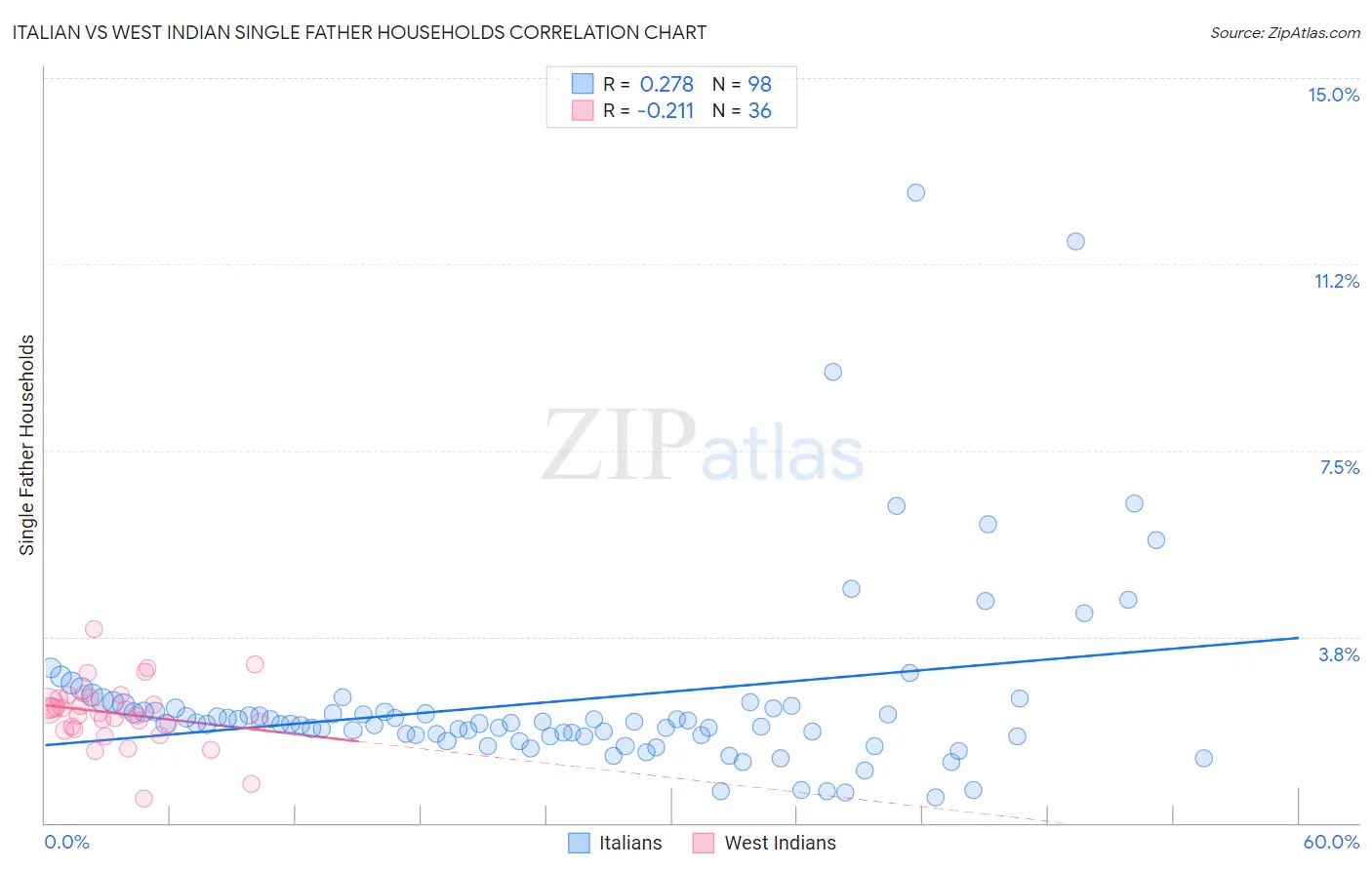 Italian vs West Indian Single Father Households