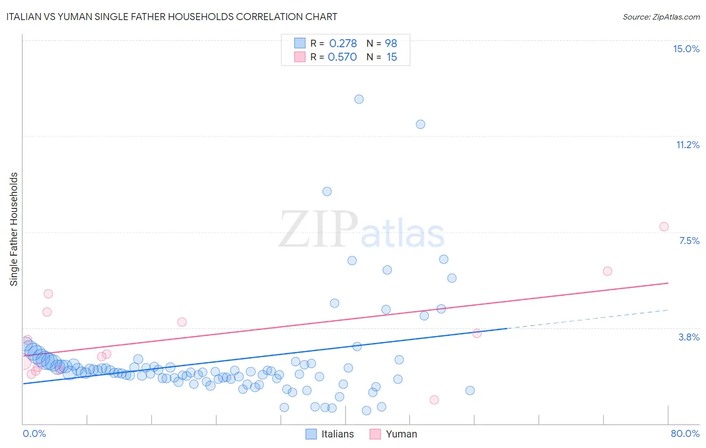 Italian vs Yuman Single Father Households