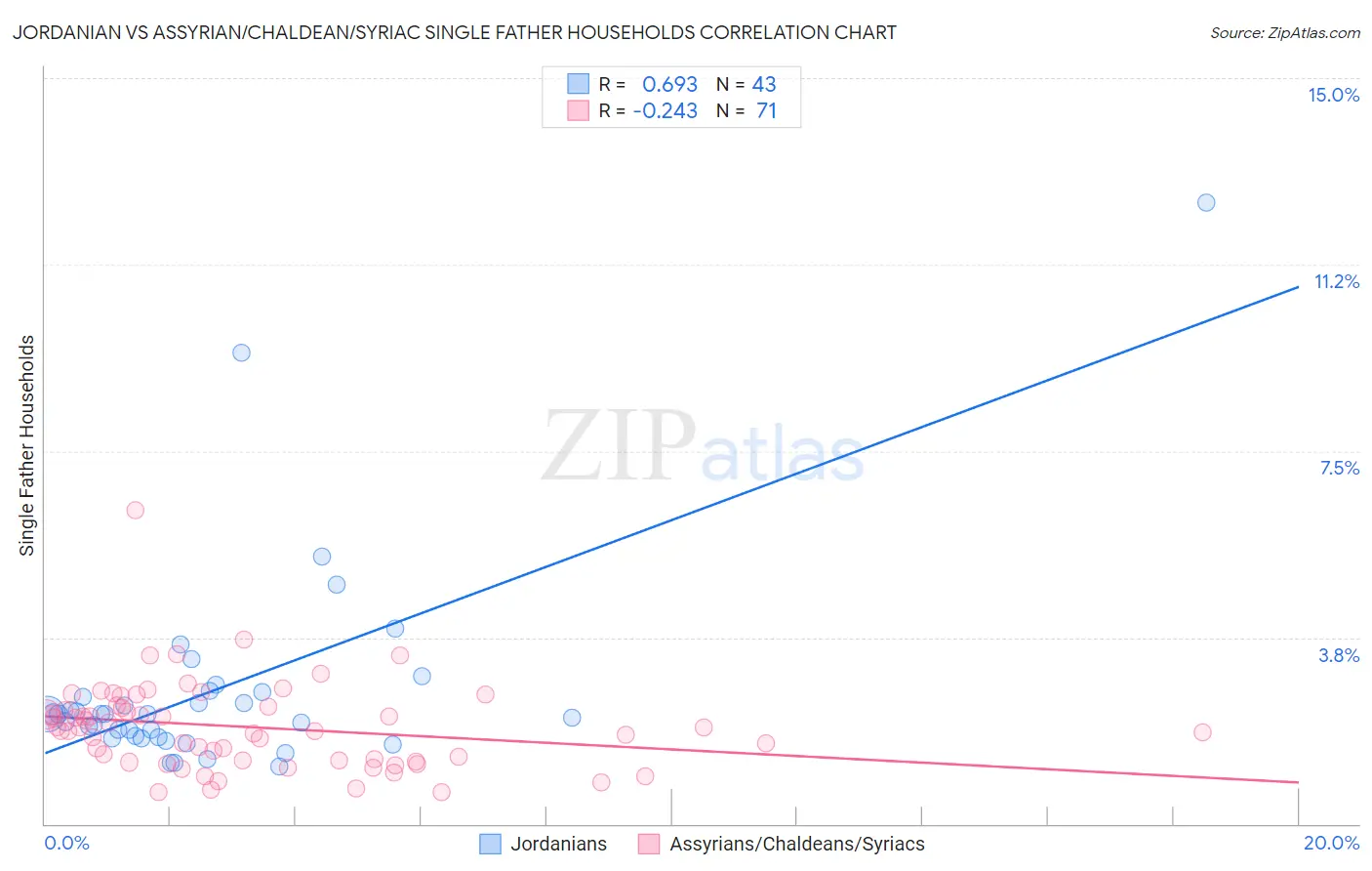 Jordanian vs Assyrian/Chaldean/Syriac Single Father Households