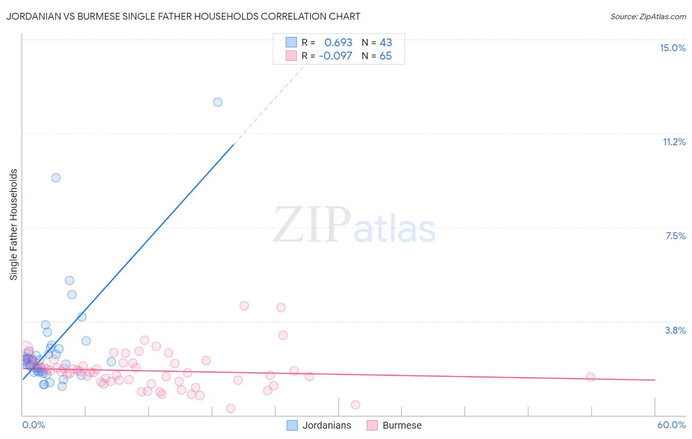 Jordanian vs Burmese Single Father Households