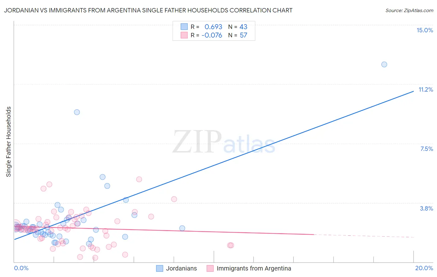 Jordanian vs Immigrants from Argentina Single Father Households