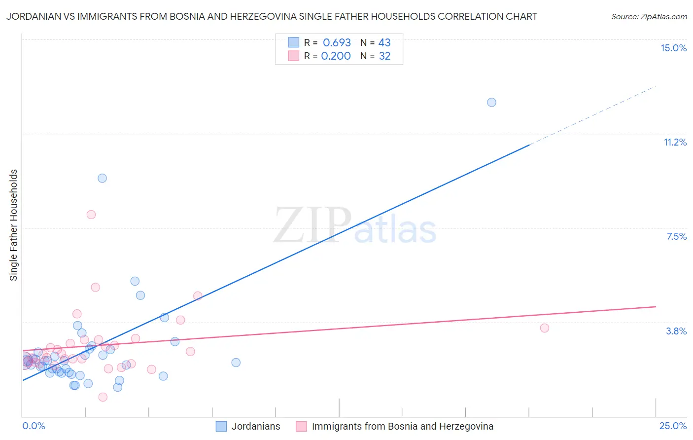 Jordanian vs Immigrants from Bosnia and Herzegovina Single Father Households