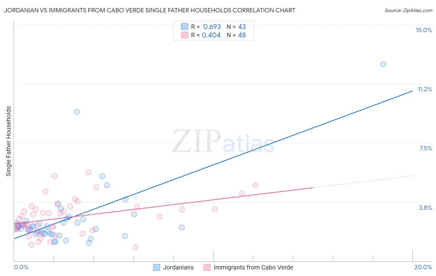 Jordanian vs Immigrants from Cabo Verde Single Father Households