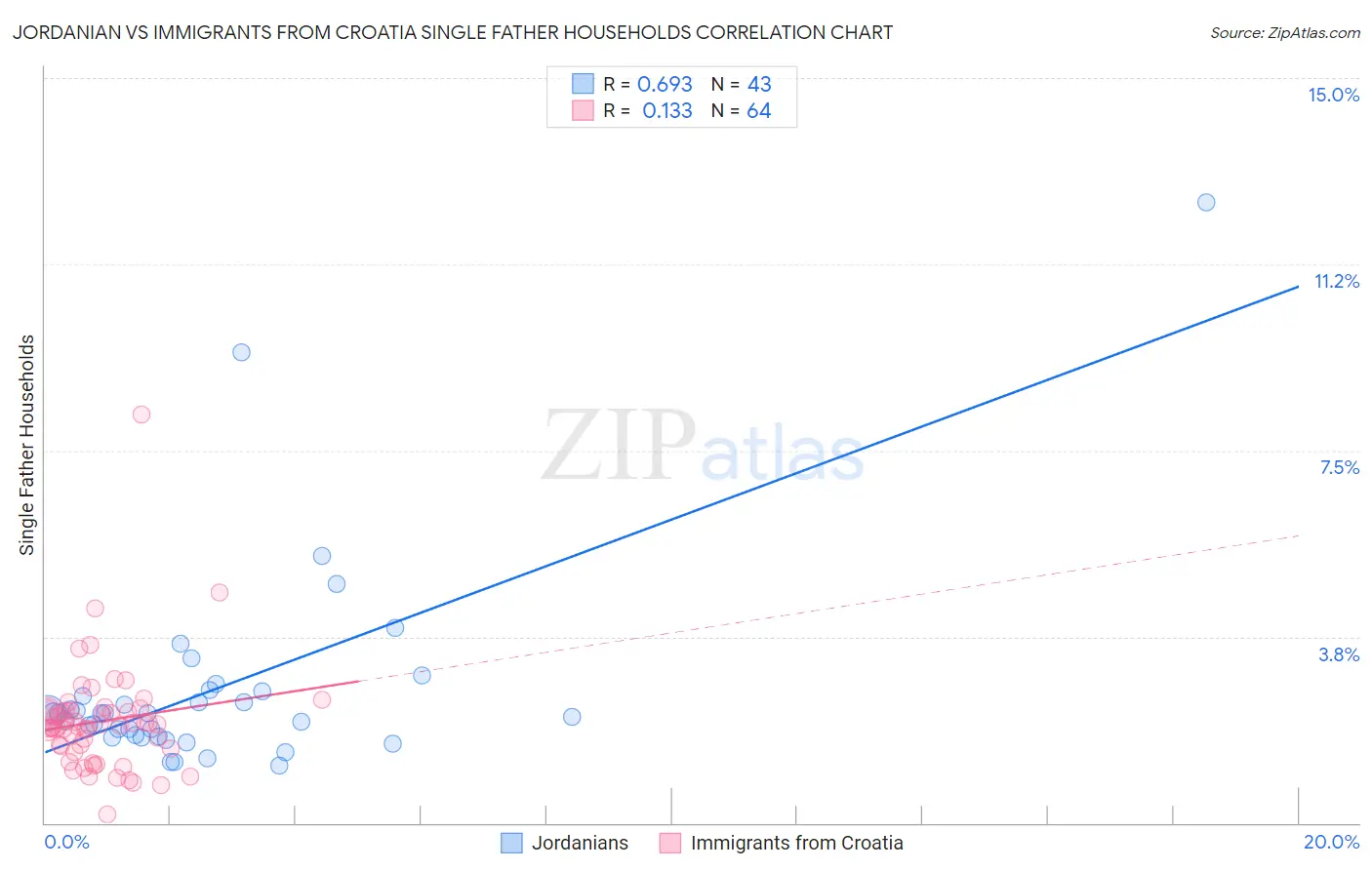 Jordanian vs Immigrants from Croatia Single Father Households