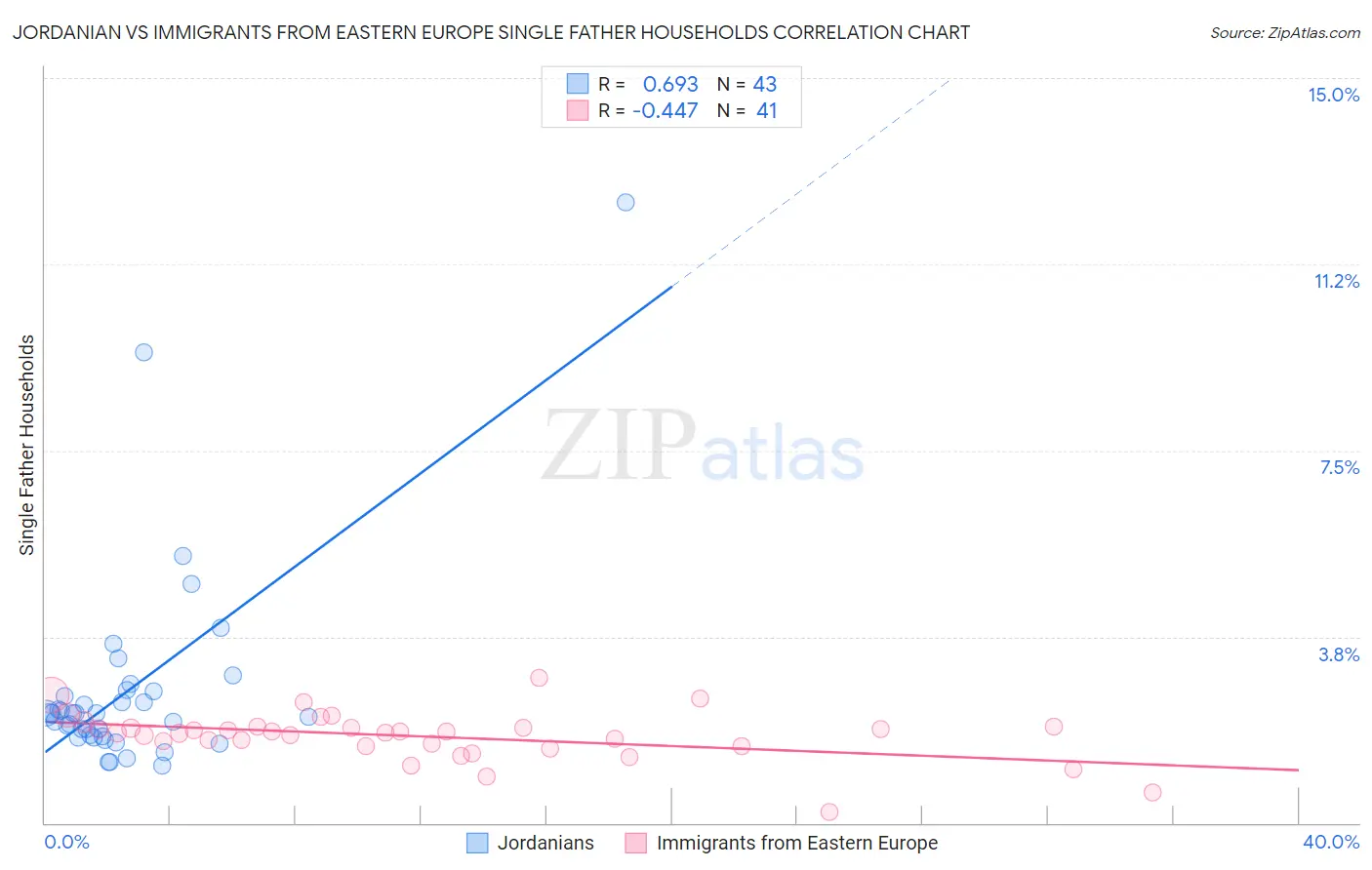 Jordanian vs Immigrants from Eastern Europe Single Father Households