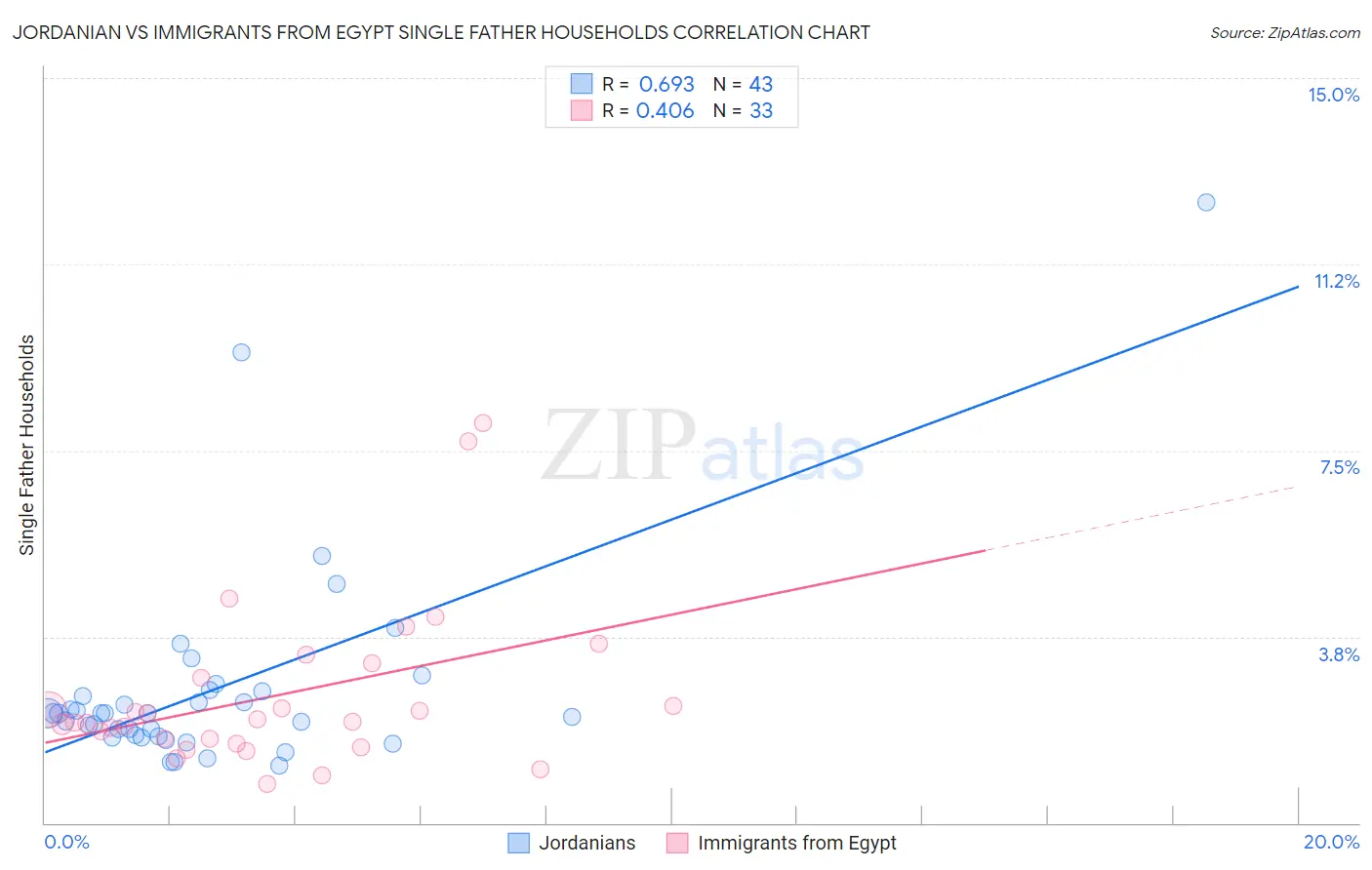 Jordanian vs Immigrants from Egypt Single Father Households