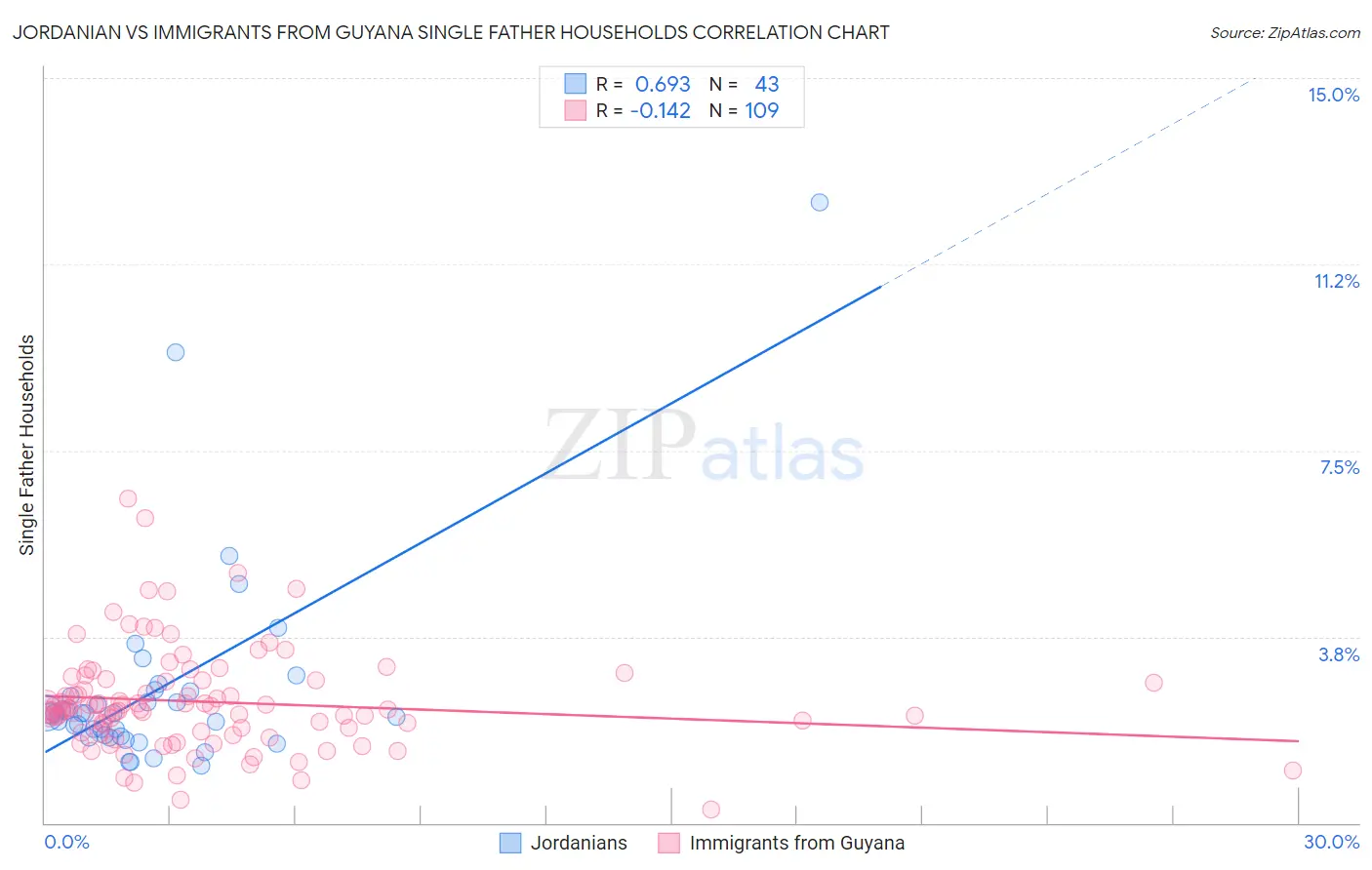 Jordanian vs Immigrants from Guyana Single Father Households