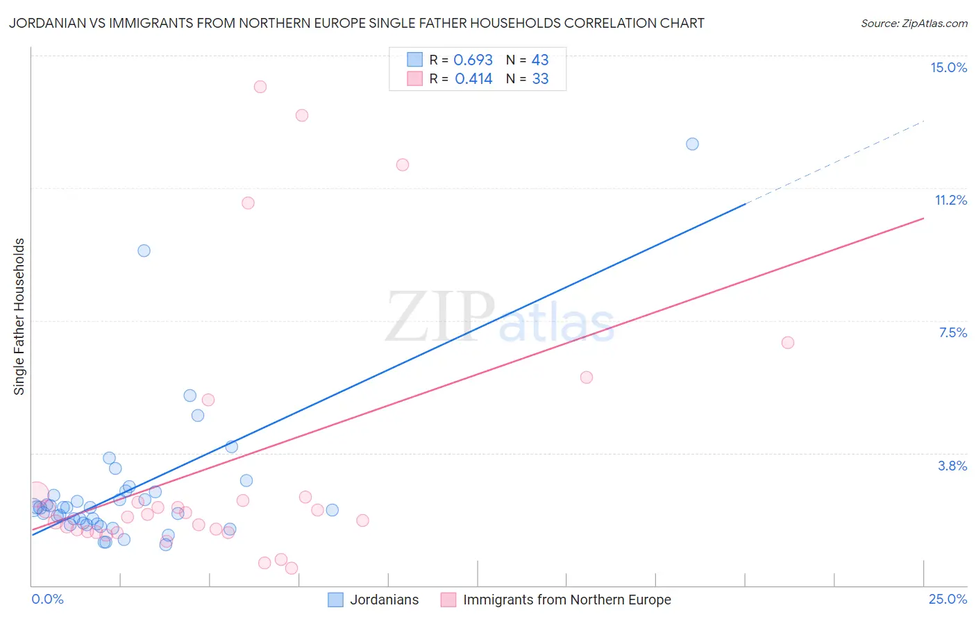 Jordanian vs Immigrants from Northern Europe Single Father Households