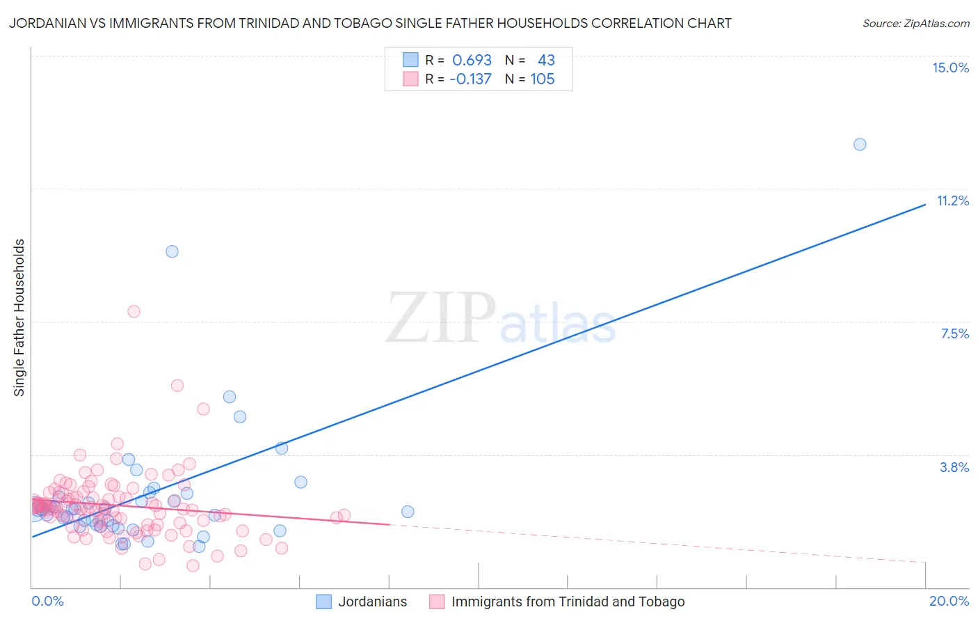 Jordanian vs Immigrants from Trinidad and Tobago Single Father Households