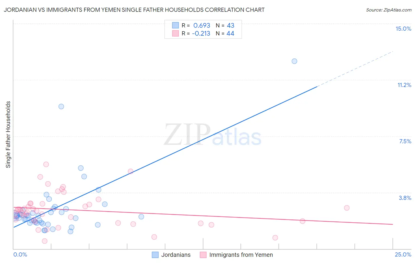 Jordanian vs Immigrants from Yemen Single Father Households