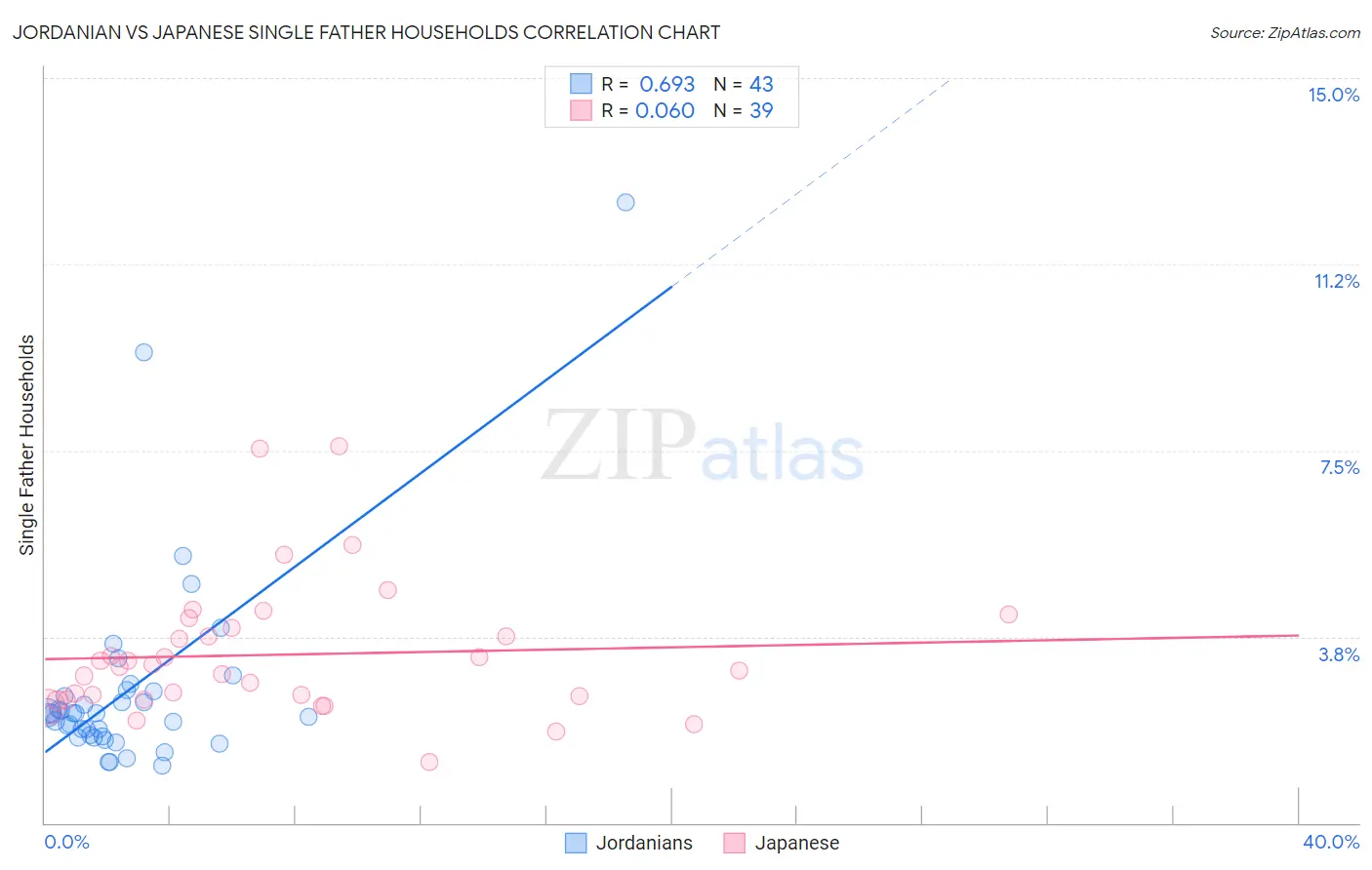 Jordanian vs Japanese Single Father Households
