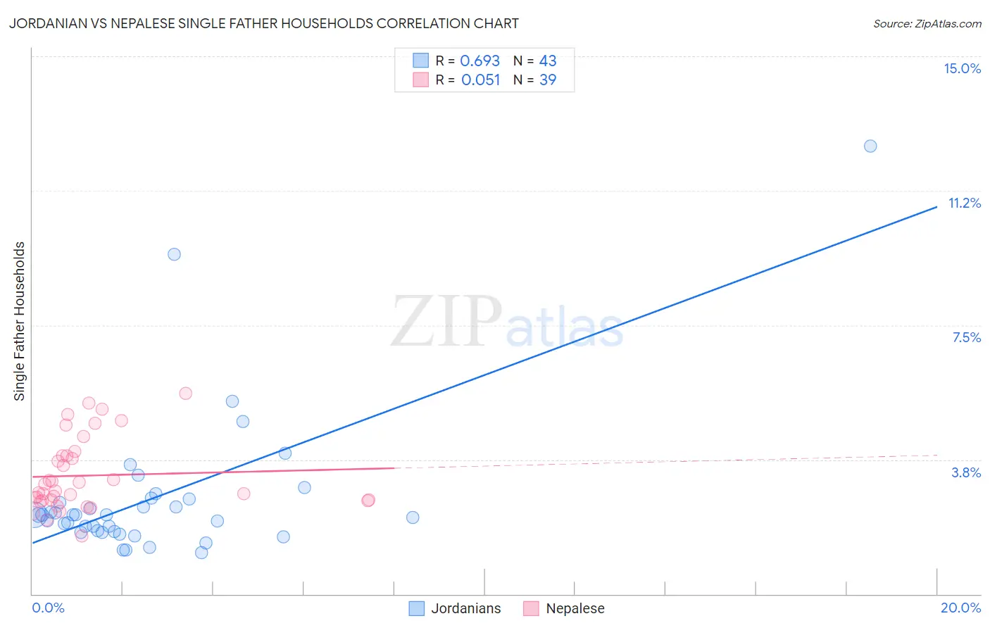 Jordanian vs Nepalese Single Father Households