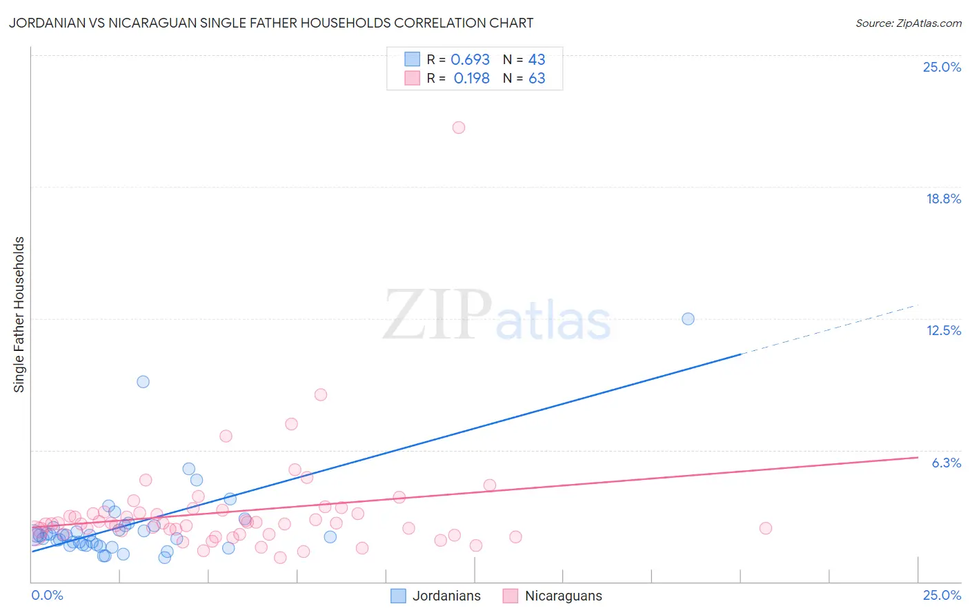 Jordanian vs Nicaraguan Single Father Households