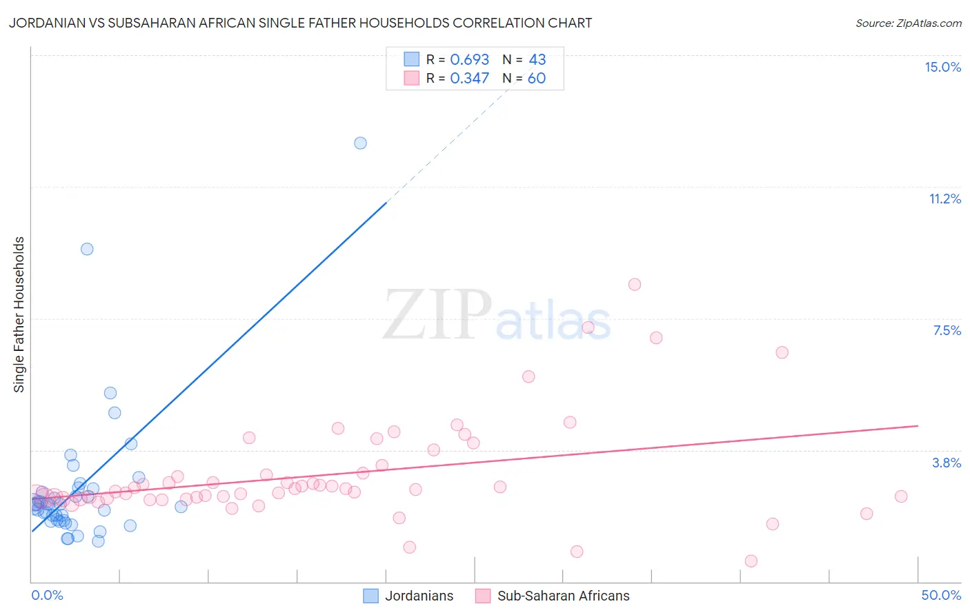 Jordanian vs Subsaharan African Single Father Households