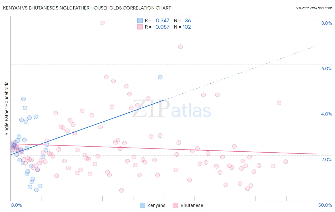 Kenyan vs Bhutanese Single Father Households