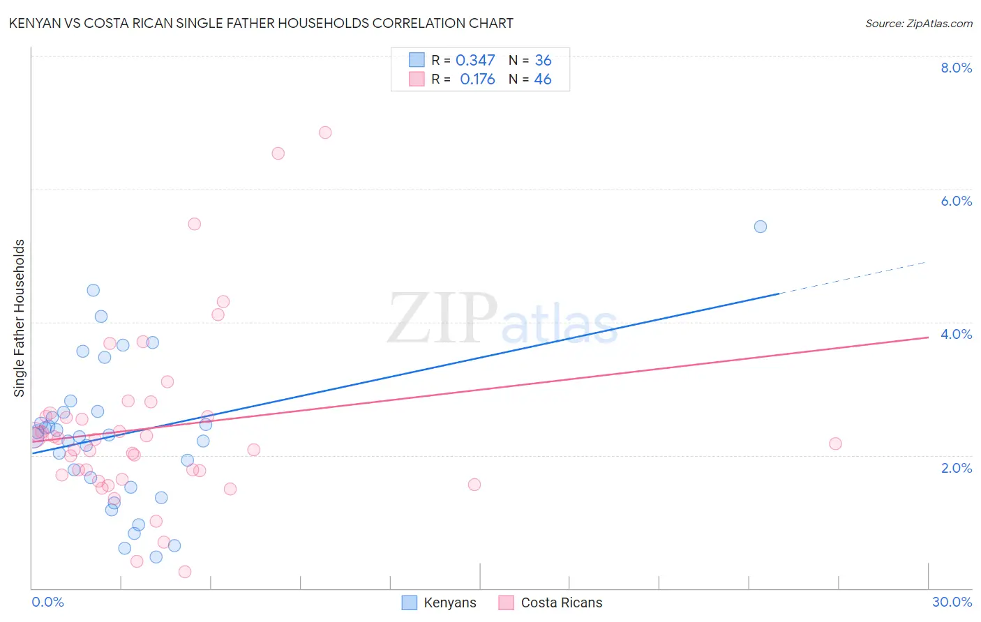 Kenyan vs Costa Rican Single Father Households