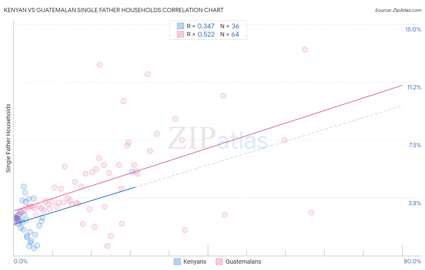 Kenyan vs Guatemalan Single Father Households