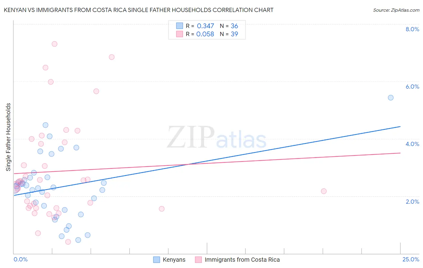 Kenyan vs Immigrants from Costa Rica Single Father Households