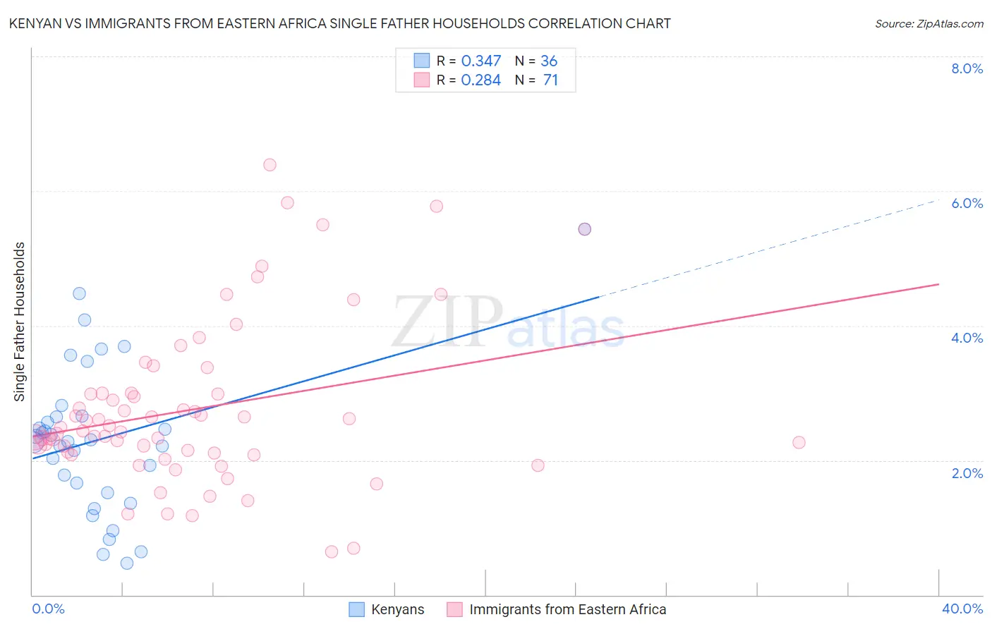 Kenyan vs Immigrants from Eastern Africa Single Father Households