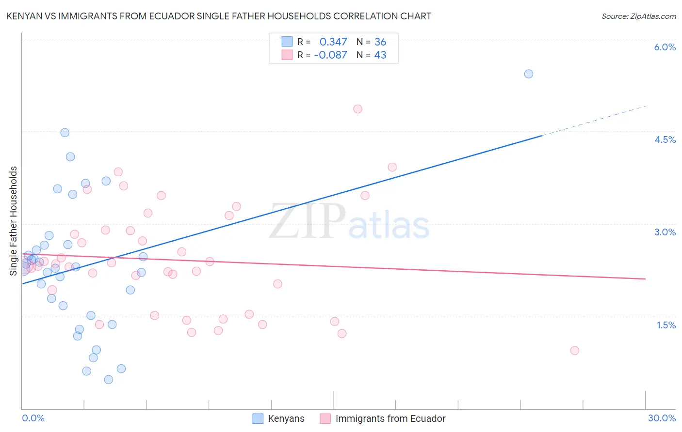 Kenyan vs Immigrants from Ecuador Single Father Households