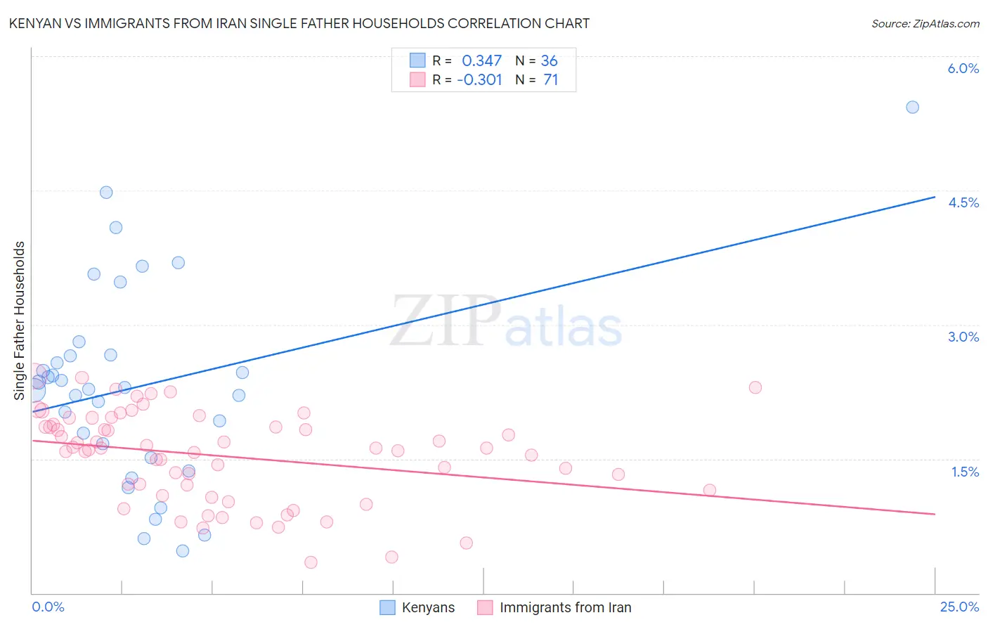 Kenyan vs Immigrants from Iran Single Father Households