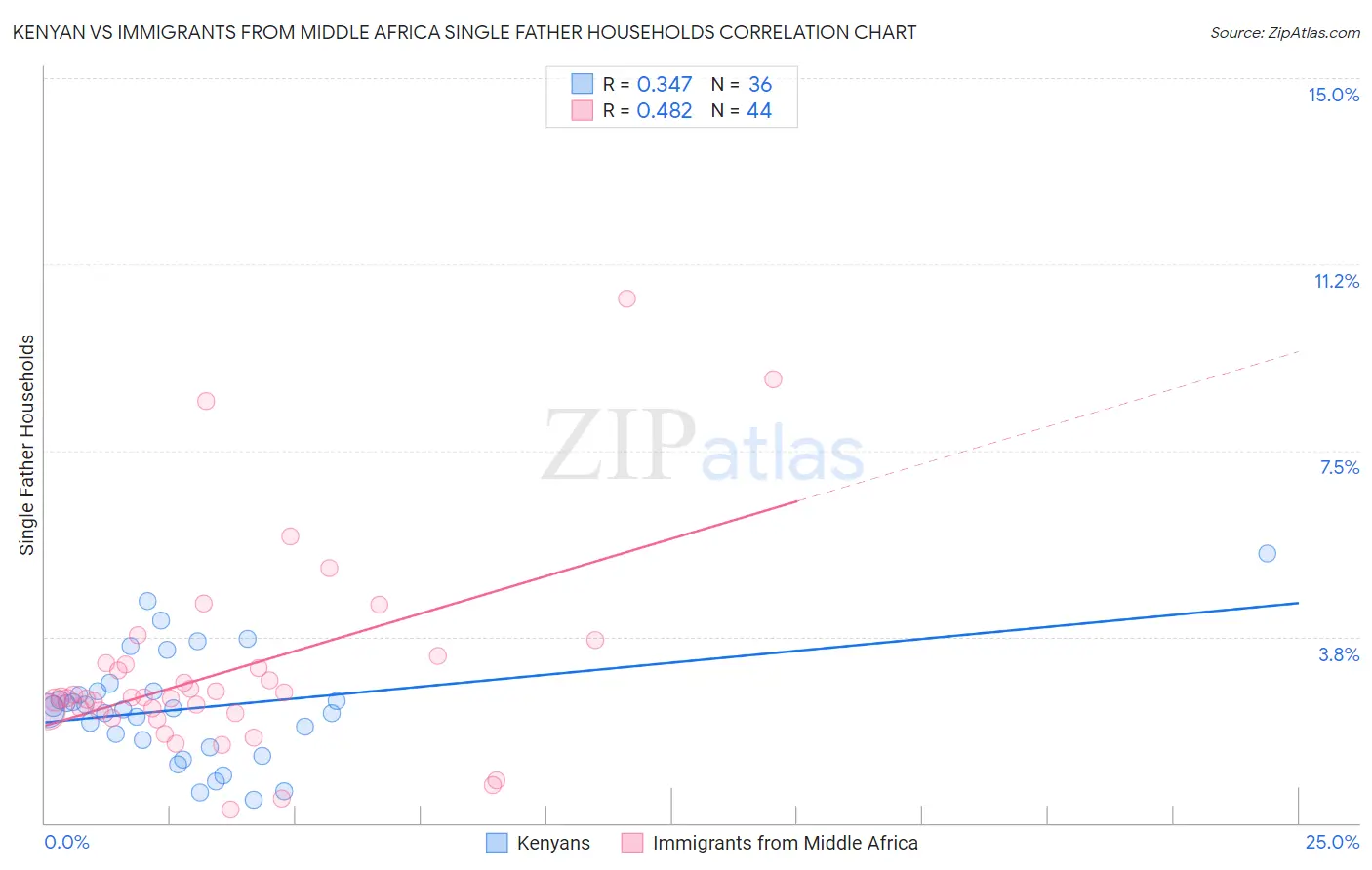 Kenyan vs Immigrants from Middle Africa Single Father Households