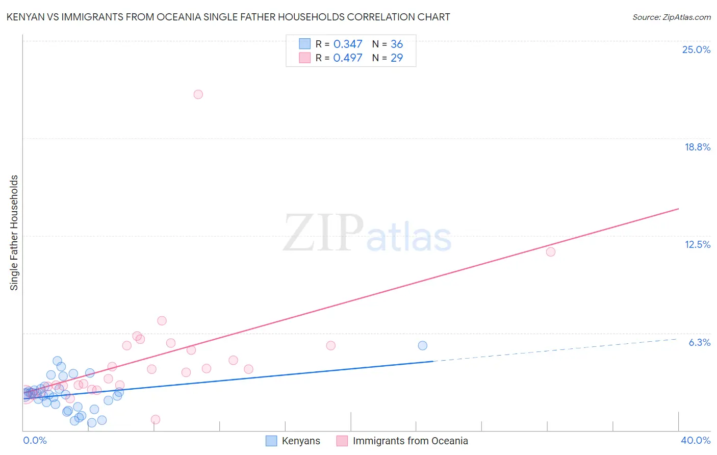 Kenyan vs Immigrants from Oceania Single Father Households