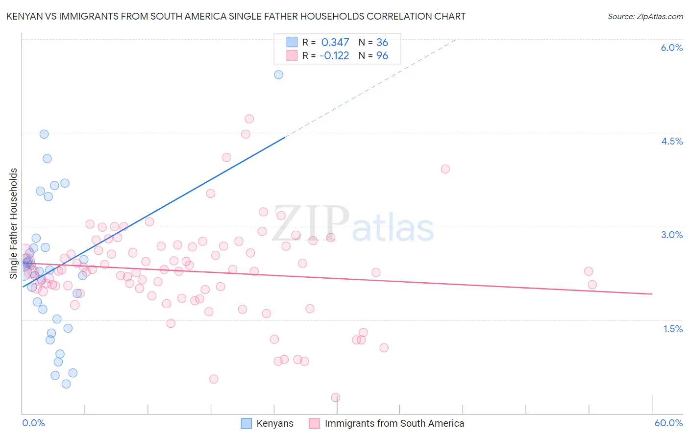 Kenyan vs Immigrants from South America Single Father Households