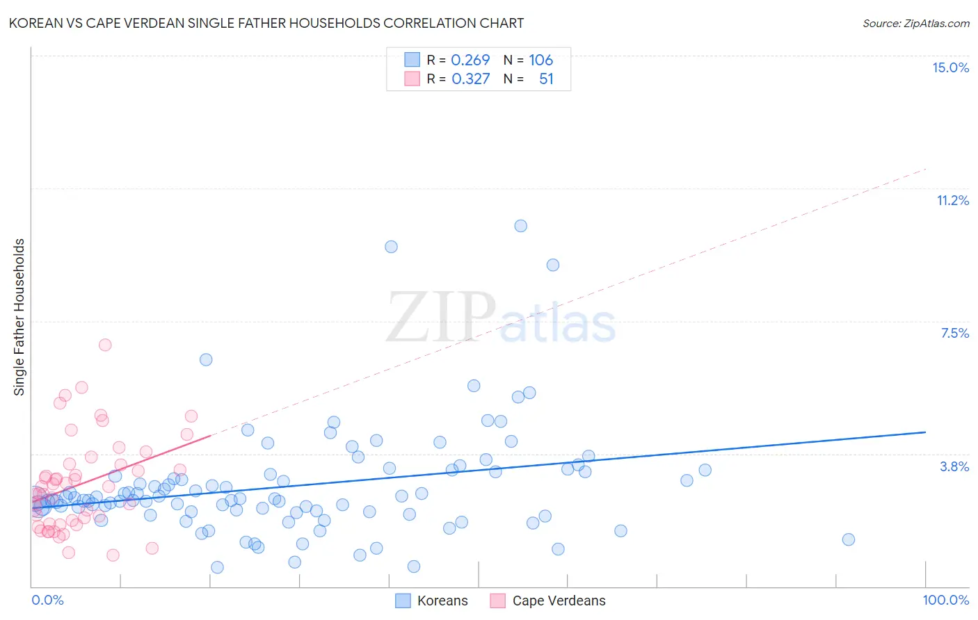 Korean vs Cape Verdean Single Father Households