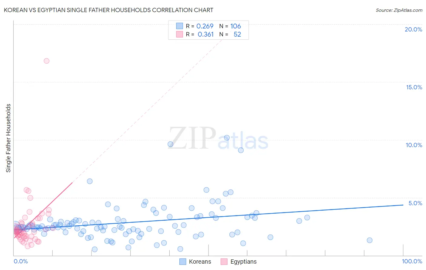 Korean vs Egyptian Single Father Households