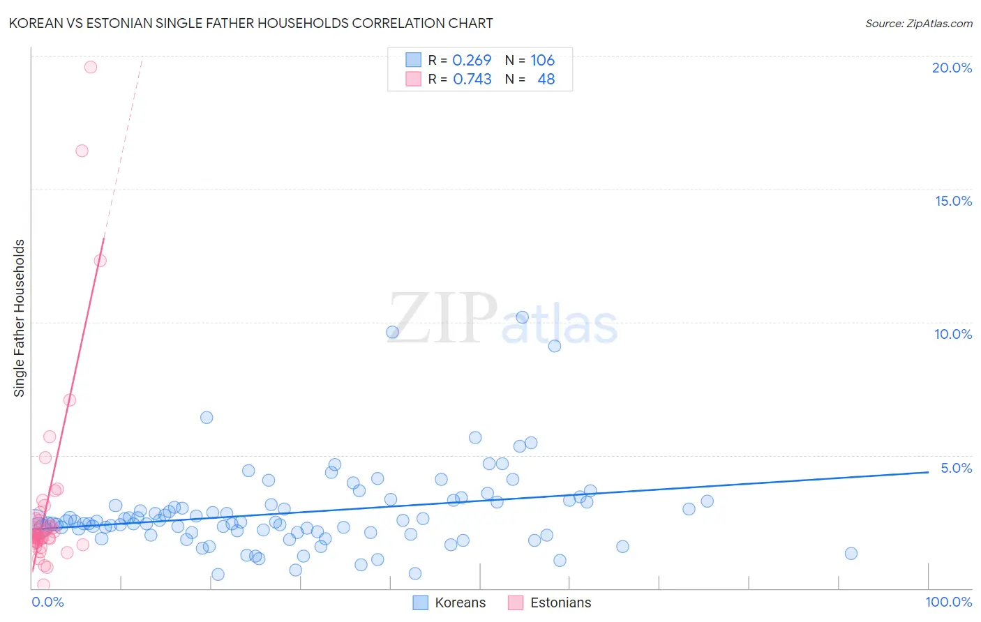 Korean vs Estonian Single Father Households