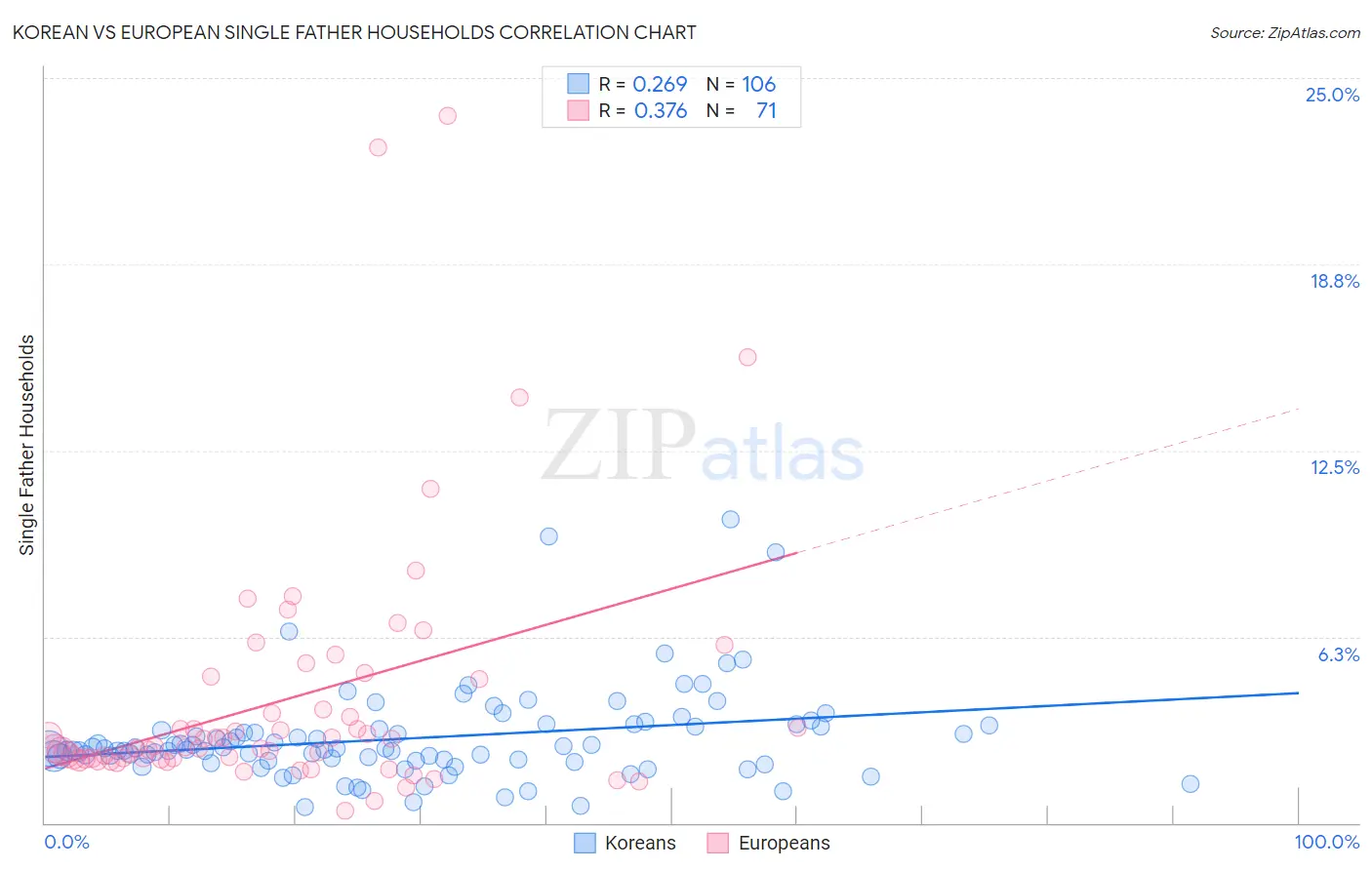 Korean vs European Single Father Households