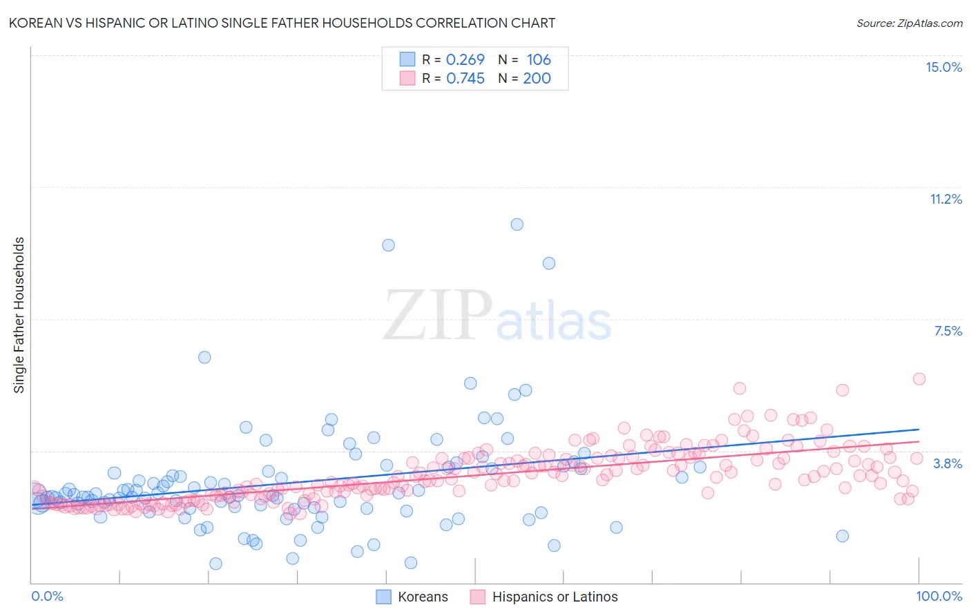 Korean vs Hispanic or Latino Single Father Households