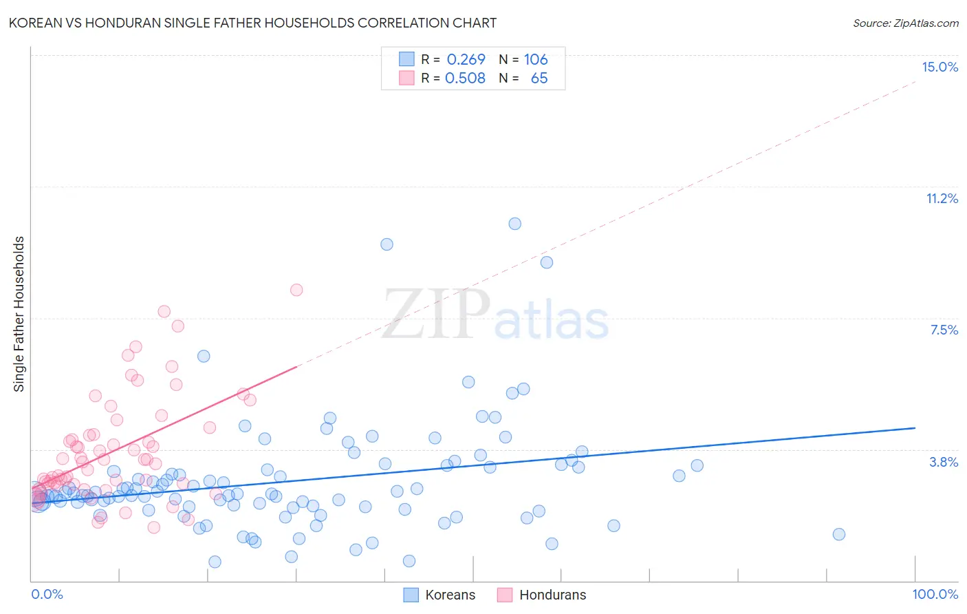 Korean vs Honduran Single Father Households