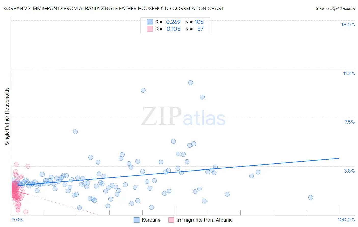 Korean vs Immigrants from Albania Single Father Households