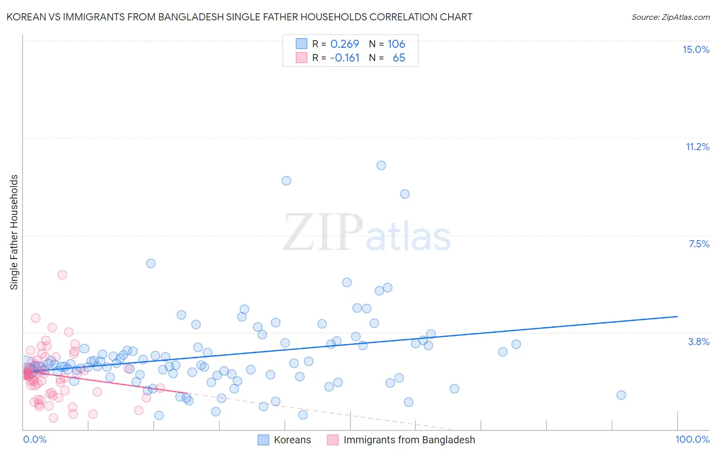 Korean vs Immigrants from Bangladesh Single Father Households