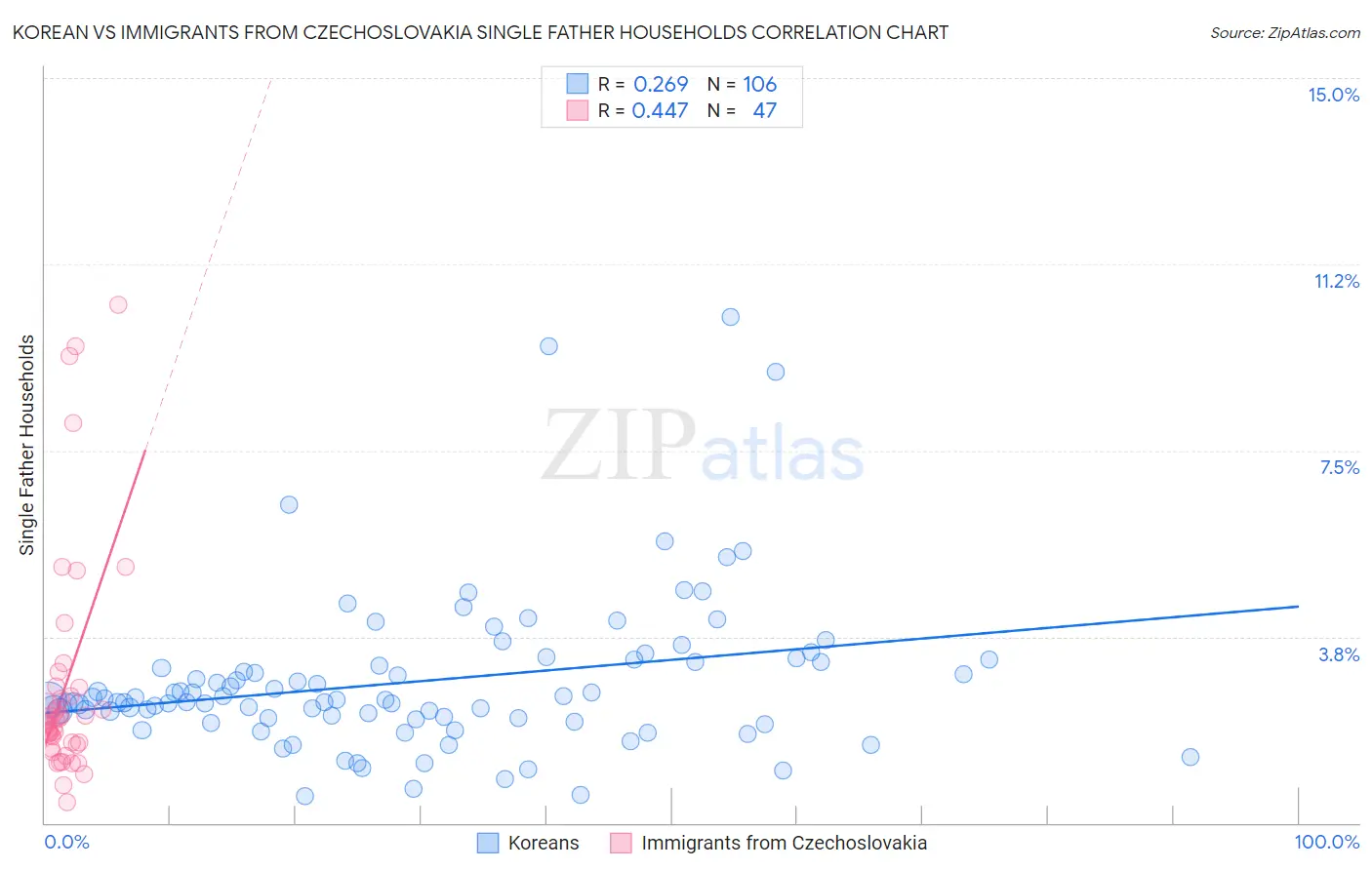 Korean vs Immigrants from Czechoslovakia Single Father Households